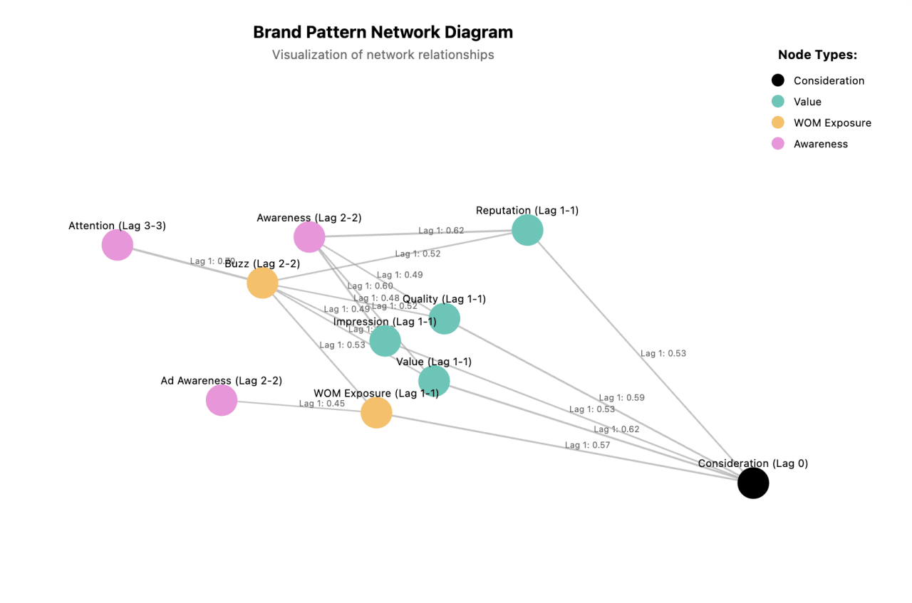 Brand marketing funnel showing how attention and awareness drive consideration through intermediate stages of buzz, impression, quality, value, and reputation.