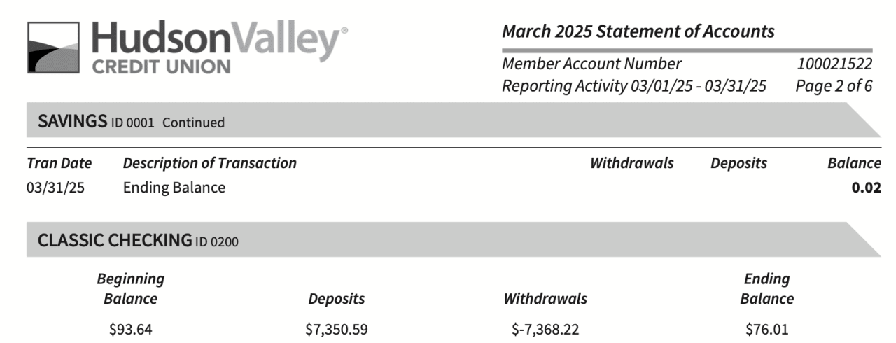 Hudson Valley Credit Union March 2025 account statement showing savings account with $0.02 balance and classic checking account with $76.01 ending balance after $7,350.59 deposits and $7,368.22 withdrawals.