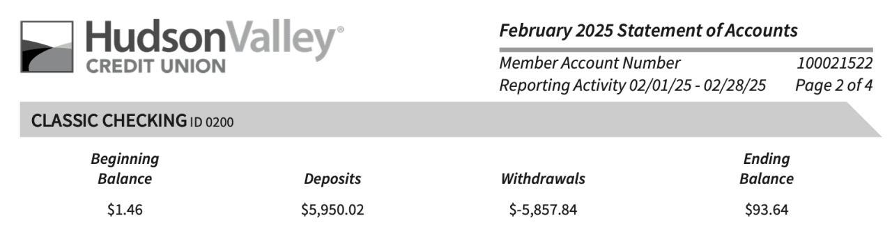 Hudson Valley Credit Union checking account statement showing February 2025 activity: $1.46 opening balance, $5,950.02 deposits, $5,857.84 withdrawals, $93.64 ending balance.