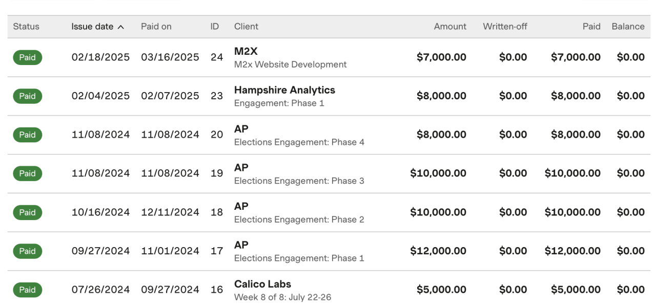 Invoice ledger showing seven paid invoices totaling $60,000 from clients including M2X, Hampshire Analytics, and AP, all with zero balances.