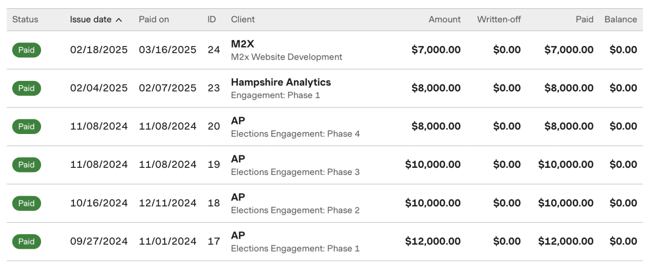 Invoice ledger showing six paid invoices totaling $56,000 from clients M2X, Hampshire Analytics, and AP for website development and elections engagement work.