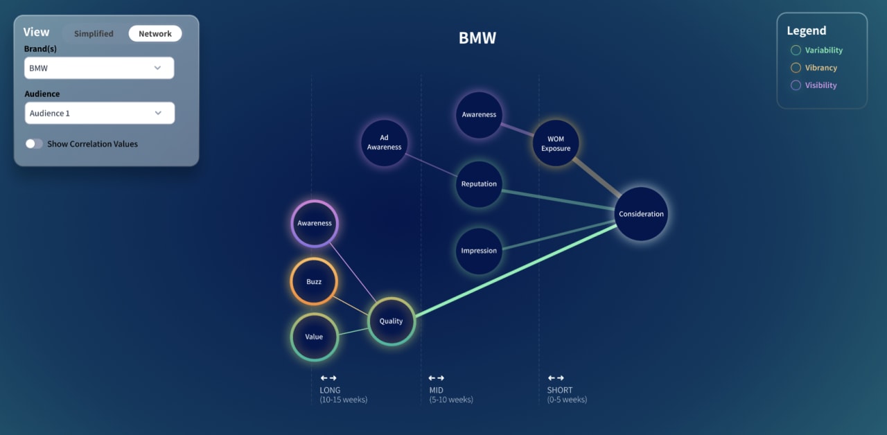BMW brand awareness funnel showing how Buzz and Value metrics drive Quality perception, leading to Consideration through Reputation, Impression, and WOM Exposure across long, mid, and short-term timeframes.