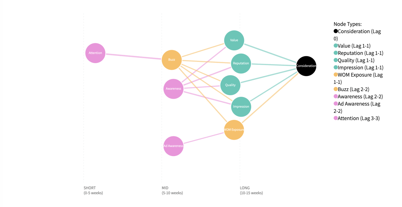 Marketing funnel network showing how attention and awareness drive buzz, value, reputation, quality, and impression metrics over 0-15 weeks toward purchase consideration.
