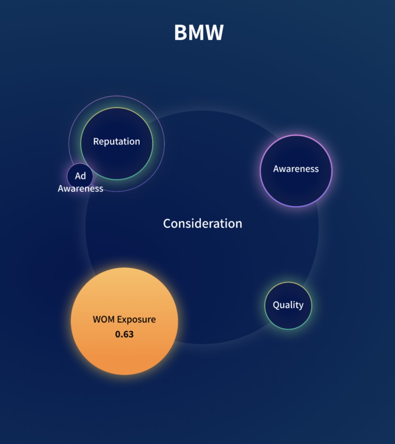BMW's customer journey funnel showing Word-of-Mouth exposure at 0.63, flowing through consideration stages including reputation, awareness, and quality metrics.