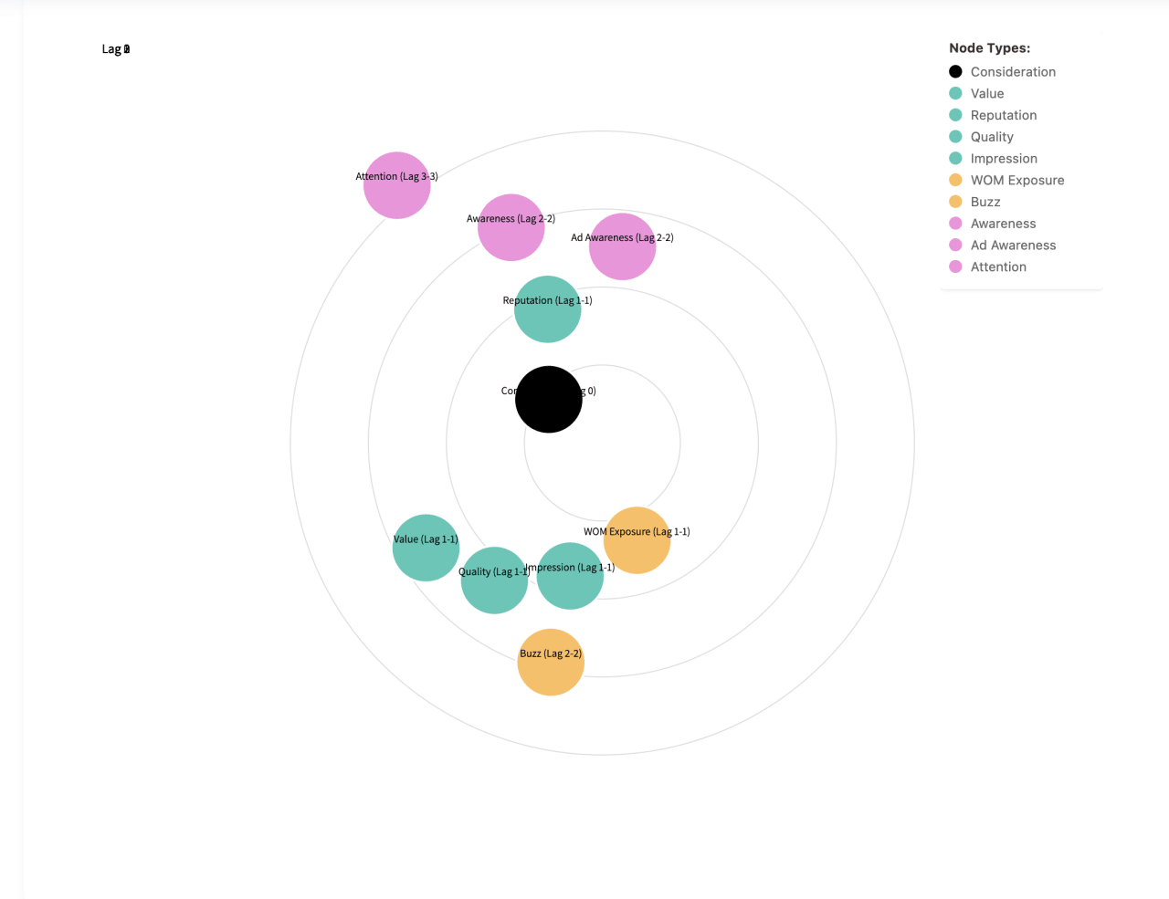 Lag analysis network diagram showing how consideration drives awareness, ad awareness, and reputation across multiple marketing touchpoints with varying time delays.