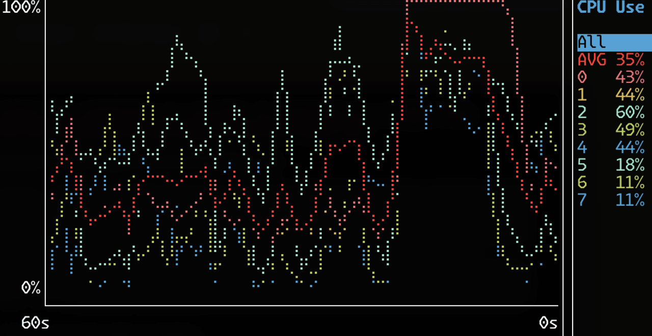 Real-time CPU usage graph showing 8 processor cores over 60 seconds, with core 2 peaking at 69% and average usage at 35%.