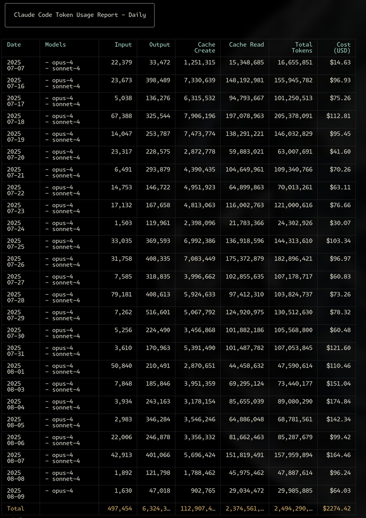 Daily Claude API token usage report tracking input/output tokens, cache metrics, and costs across opus-4 and sonnet-4 models from July 7 to August 9, 2025.