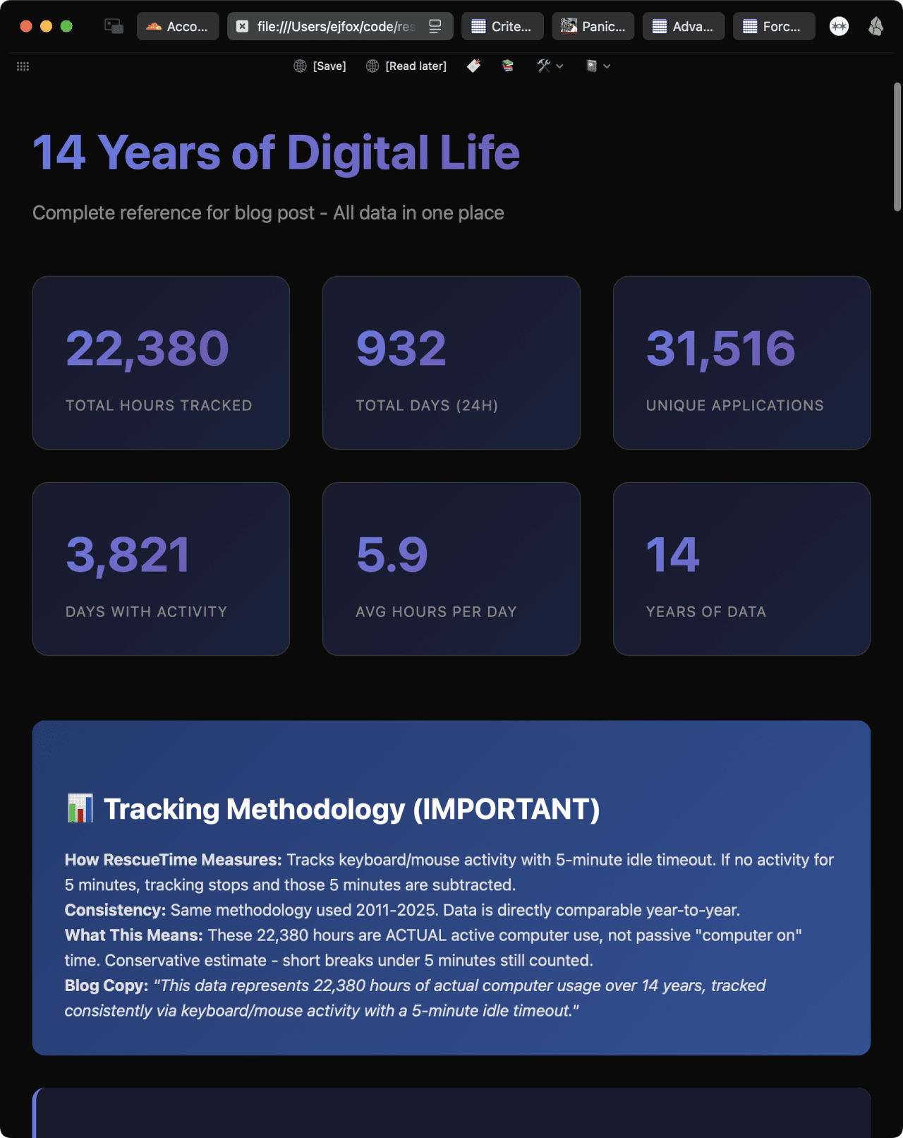 Personal computer usage analytics showing 22,380 hours tracked over 14 years with 5.9 average hours daily, measured by keyboard/mouse activity with 5-minute idle timeout.