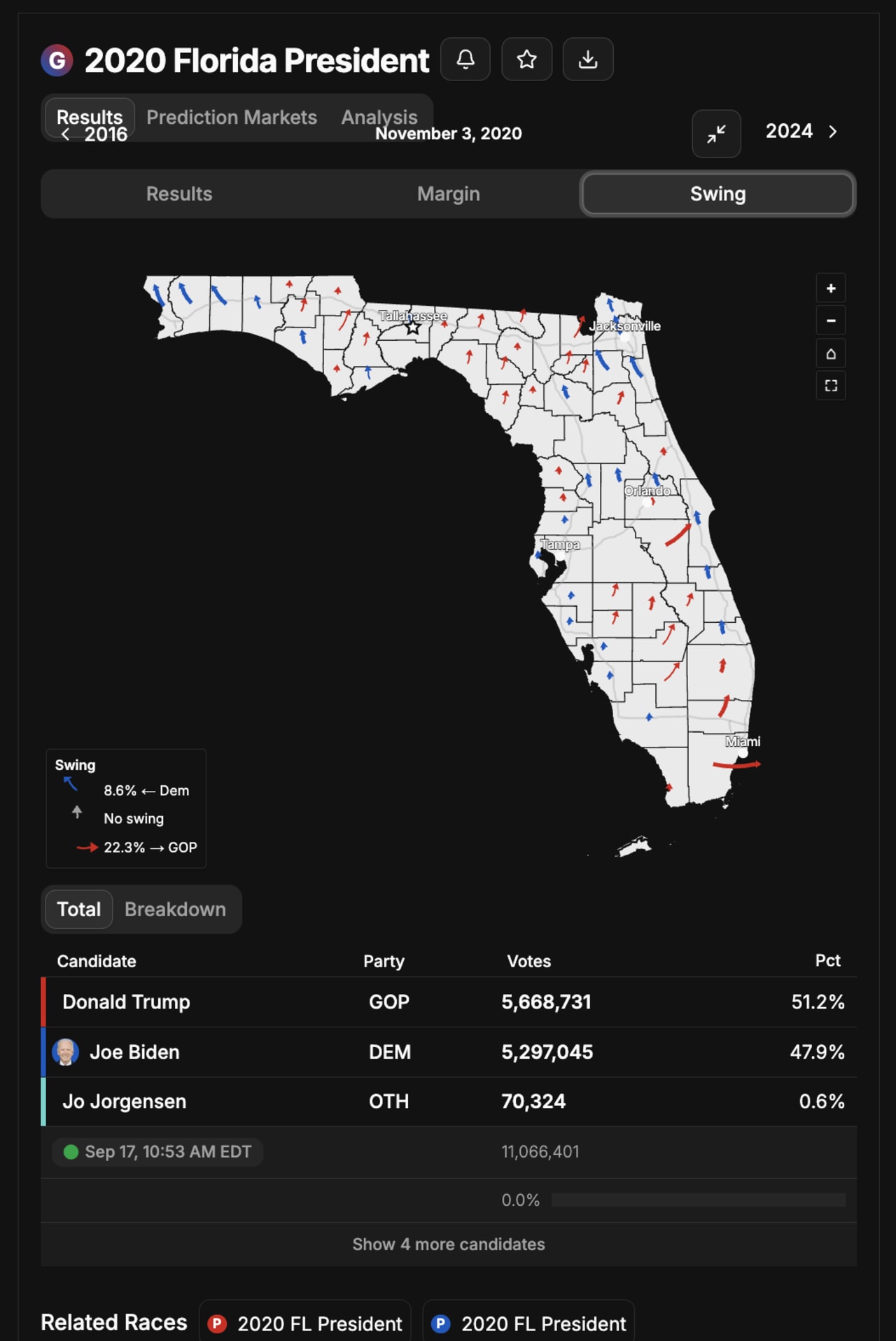 2020 Florida presidential election results showing Trump winning 51.2% to Biden's 47.9%, with county-level swing data indicating GOP gains across most regions.