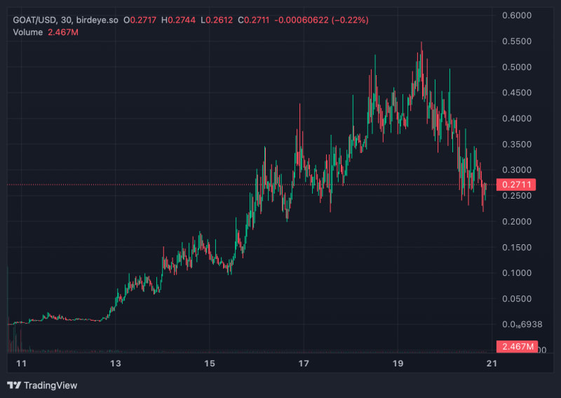 $GOAT Ticker Value 2024-10-20