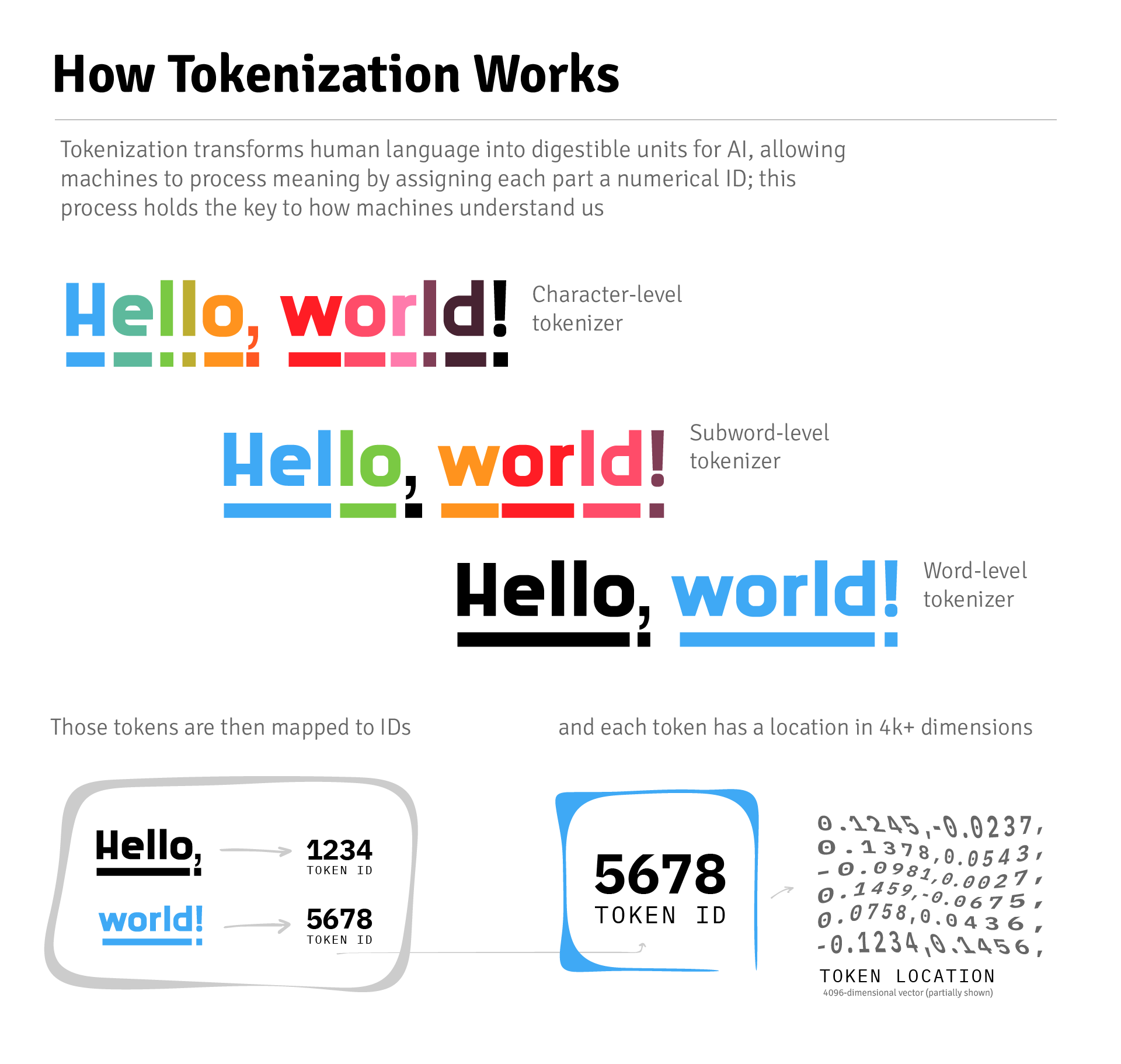 Tokenization transforms human language into digestible units for AI.