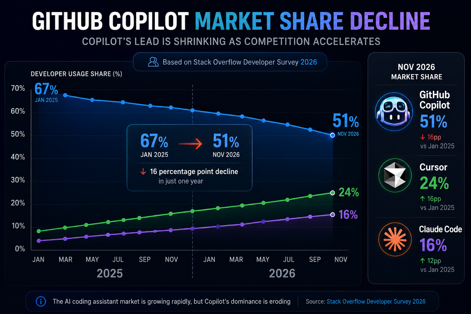 GitHub Copilot market share chart