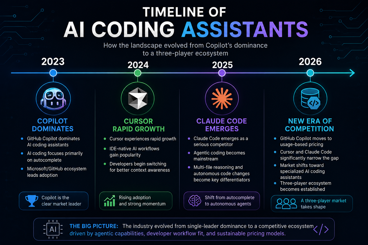 Timeline of AI coding assistants