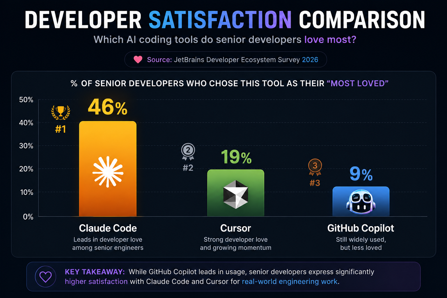 Developer satisfaction comparison