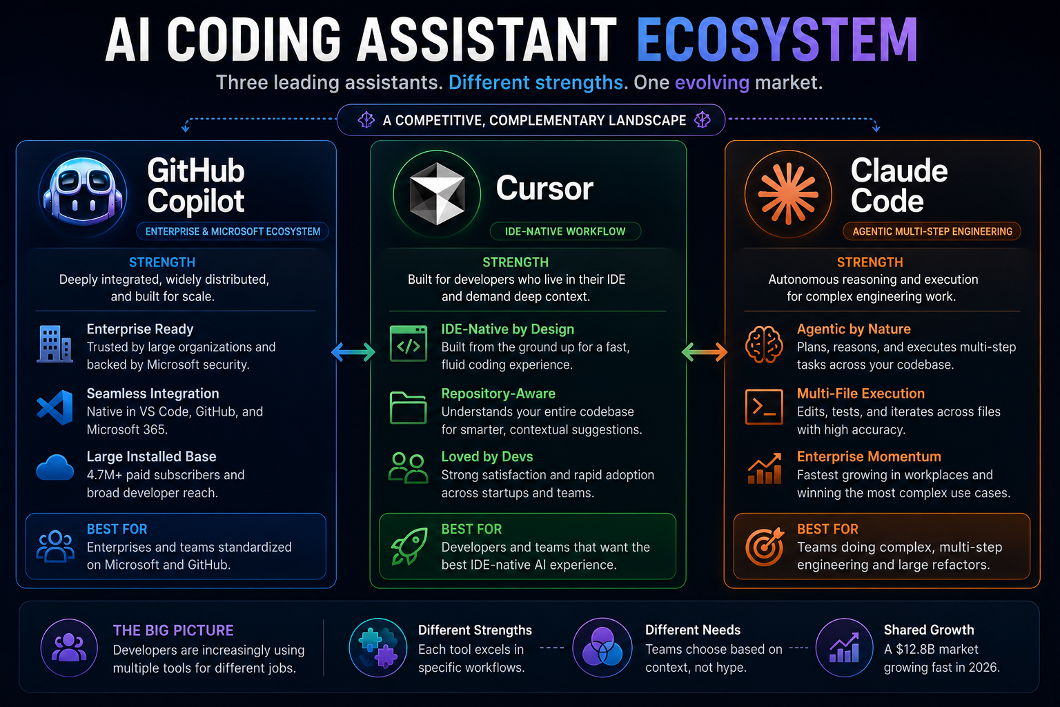 AI coding assistant ecosystem comparison