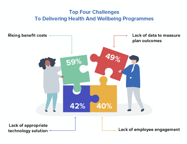 Top four challenges in delivering employee health and wellbeing programs