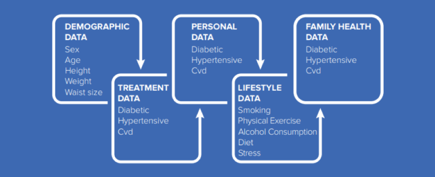 Pattern of data collection