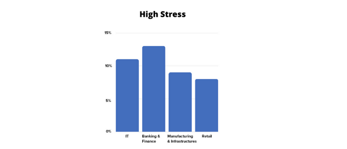 high stress stats