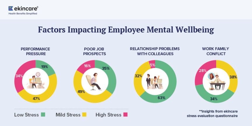 Factors impacting employee mental wellbeing