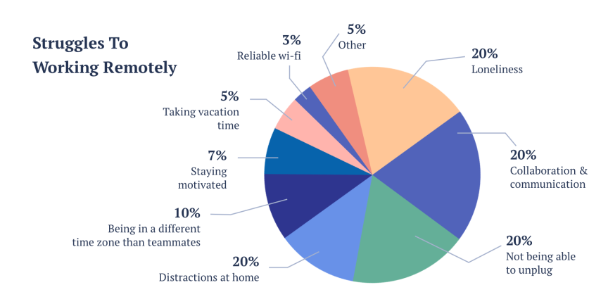 Struggles faced while working remotely