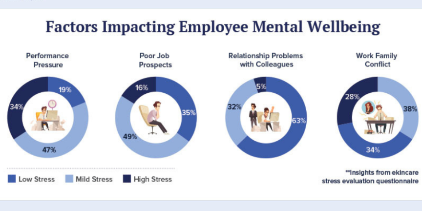 Factors impacting employee wellbeing