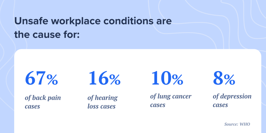 Unsafe workplace conditions lower employee health and wellbeing