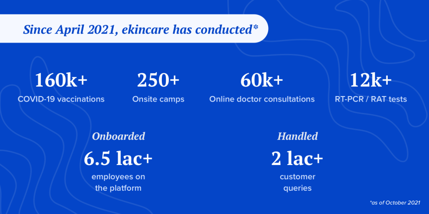 ekincare's corporate wellbeing program stats at a glance