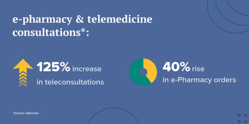 e-Pharmacy & Telemedicine consultations