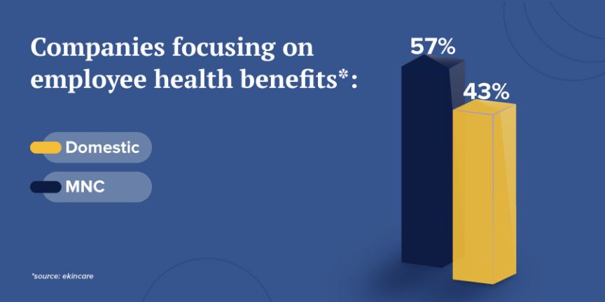 Indian companies are nearly on par with MNCs in their employee health spends