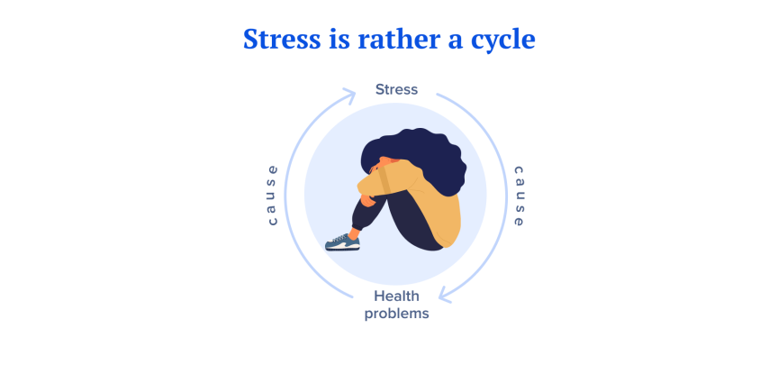 Stress as  a cycle