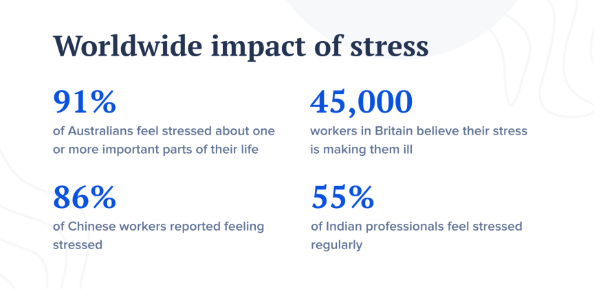 Stats on the worldwide impact of stress on employee health