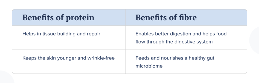 Benefits of protein and fibre in diet