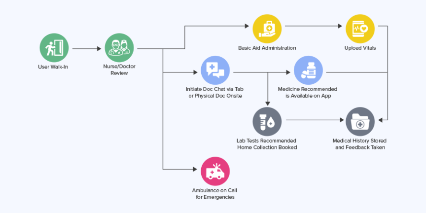 medical room process flow chart