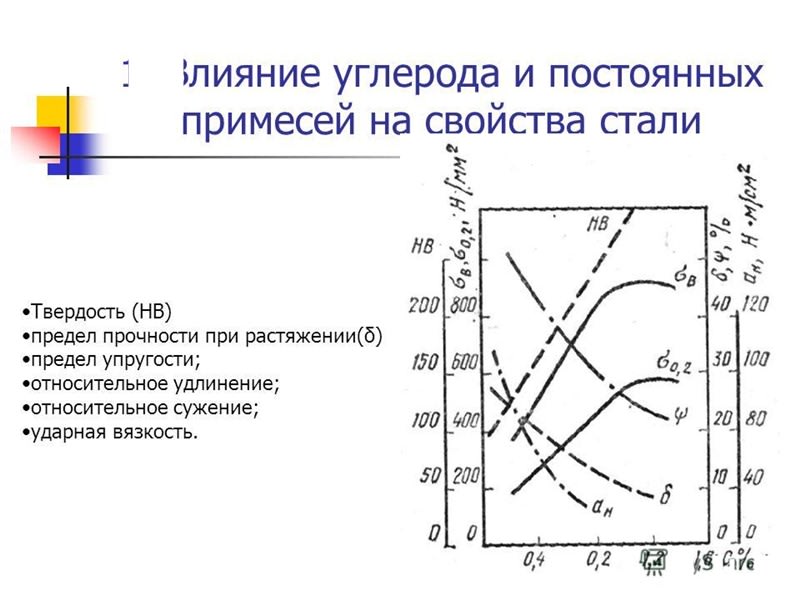 Влияние углерода на структуру и свойства сталей