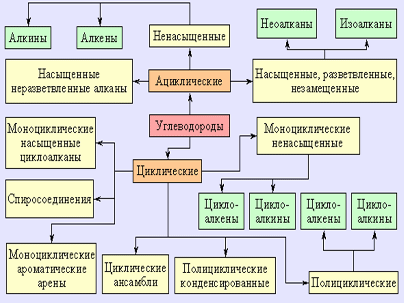 Углеводород это что такое простыми словами