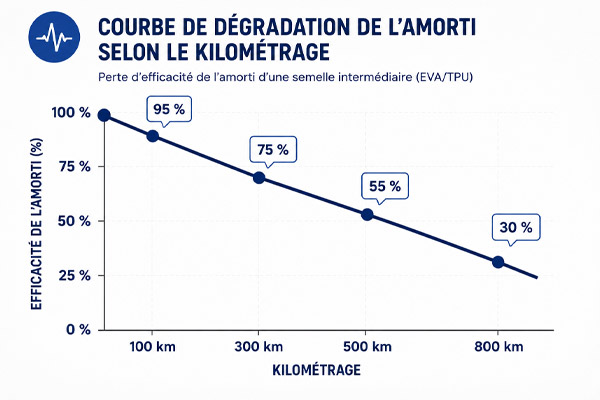 graphique montrant la perte d'efficacité de l'amorti d'une semelle intermédiaire selon le kilométrage