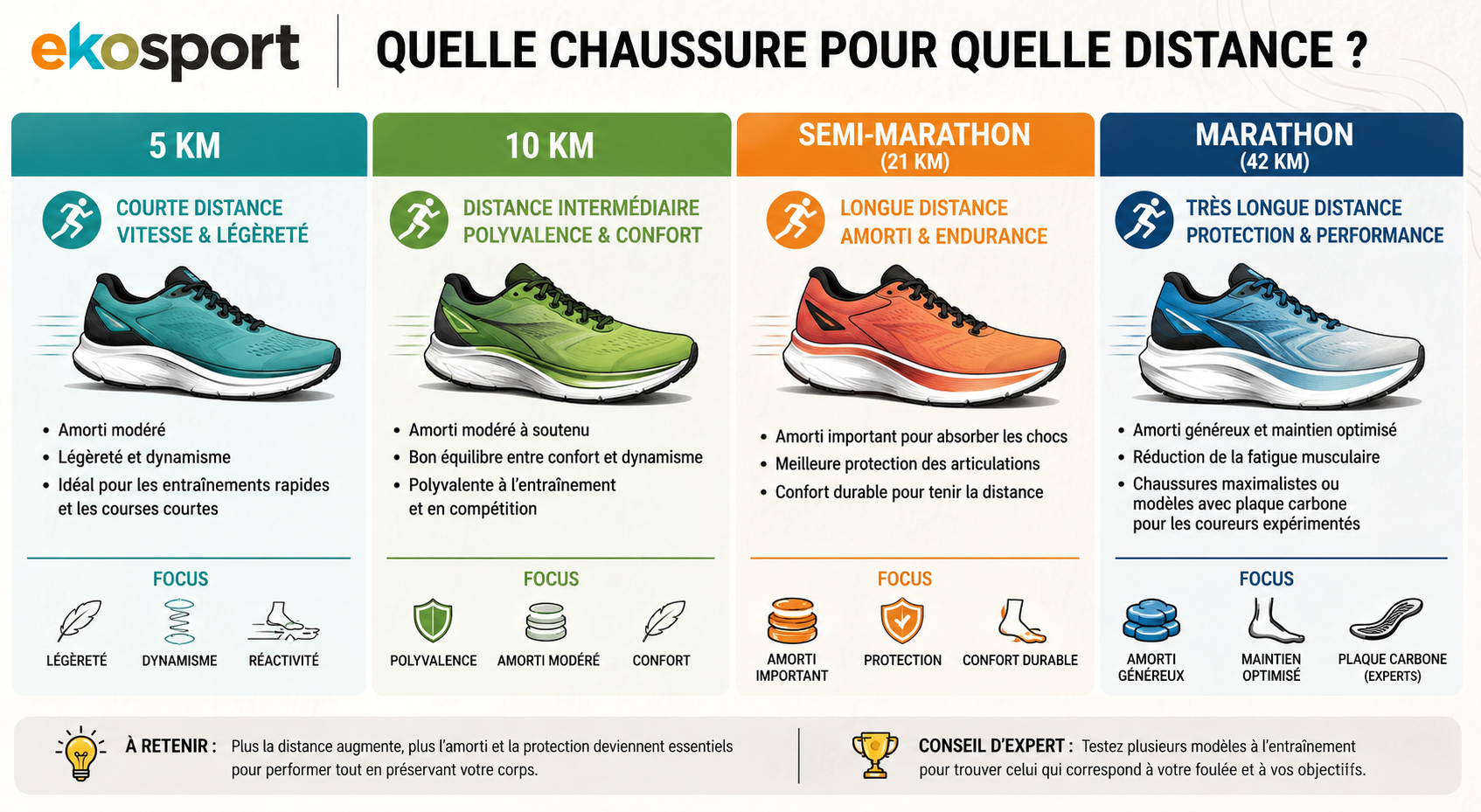 infographie chaussure de running selon la distance de course