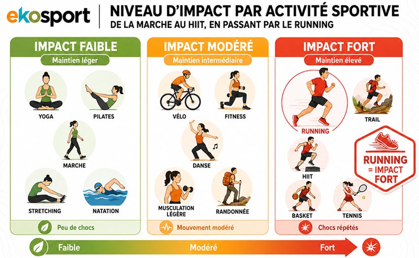 graphique niveau d'impact activités sportives running HIIT tennis vélo yoga échelle maintien brassière