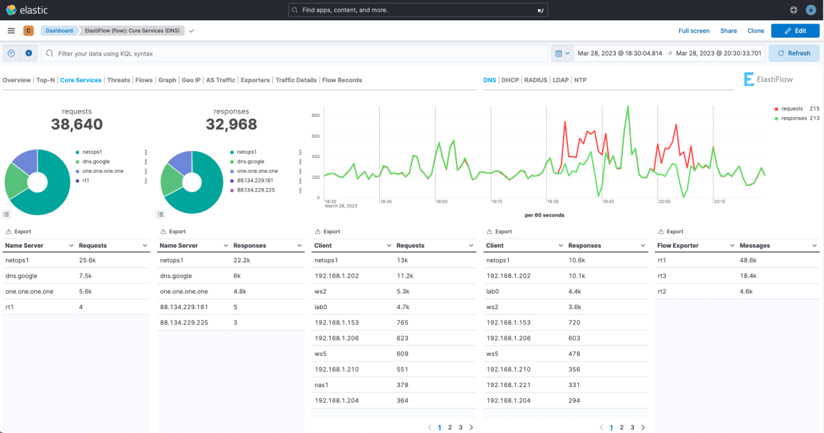 Performance Dashboard