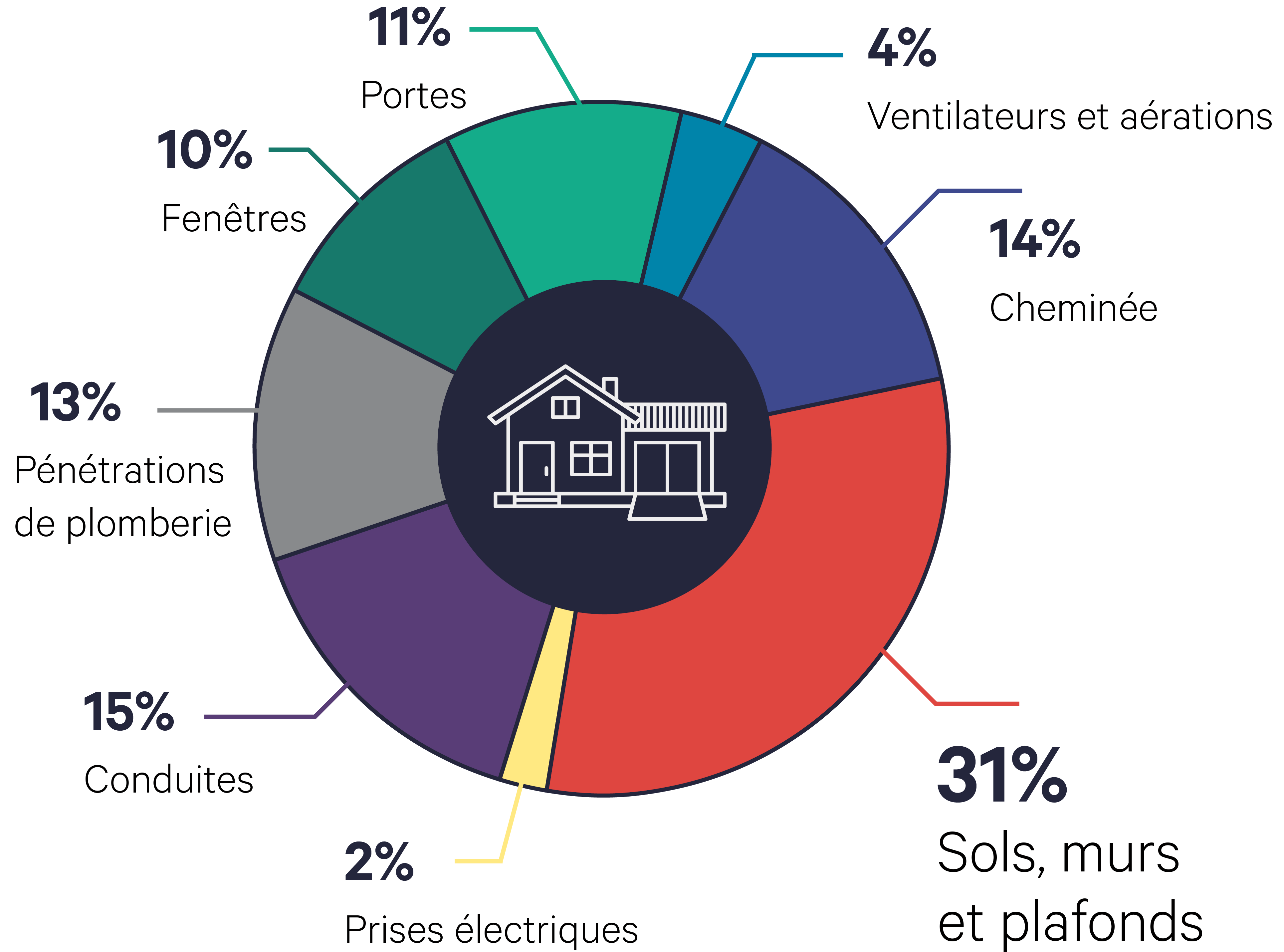 A chart showing the percentage breakdown of air leakage sources inside of a house.