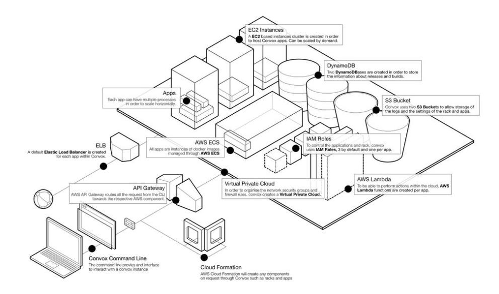 convox-rack-diagram.png