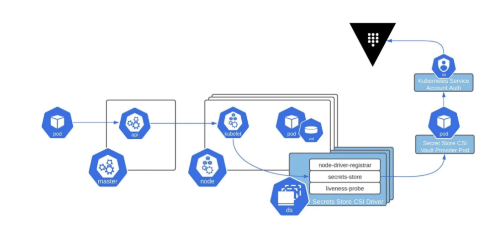 vault-csi-arch.png