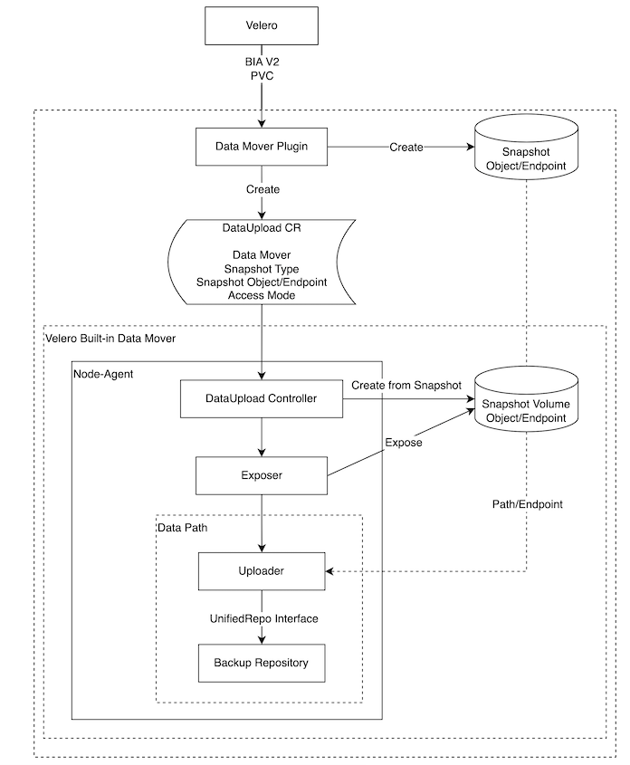 velero-snapshot-data-mover-design.png