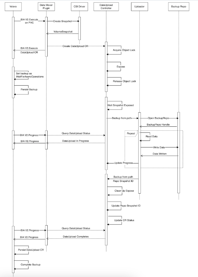 velero-snapshot-data-mover-sequence.png