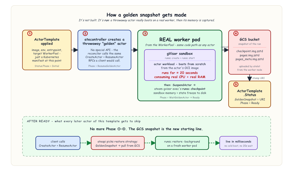 agent-substrate-golden-snapshots-flow.png
