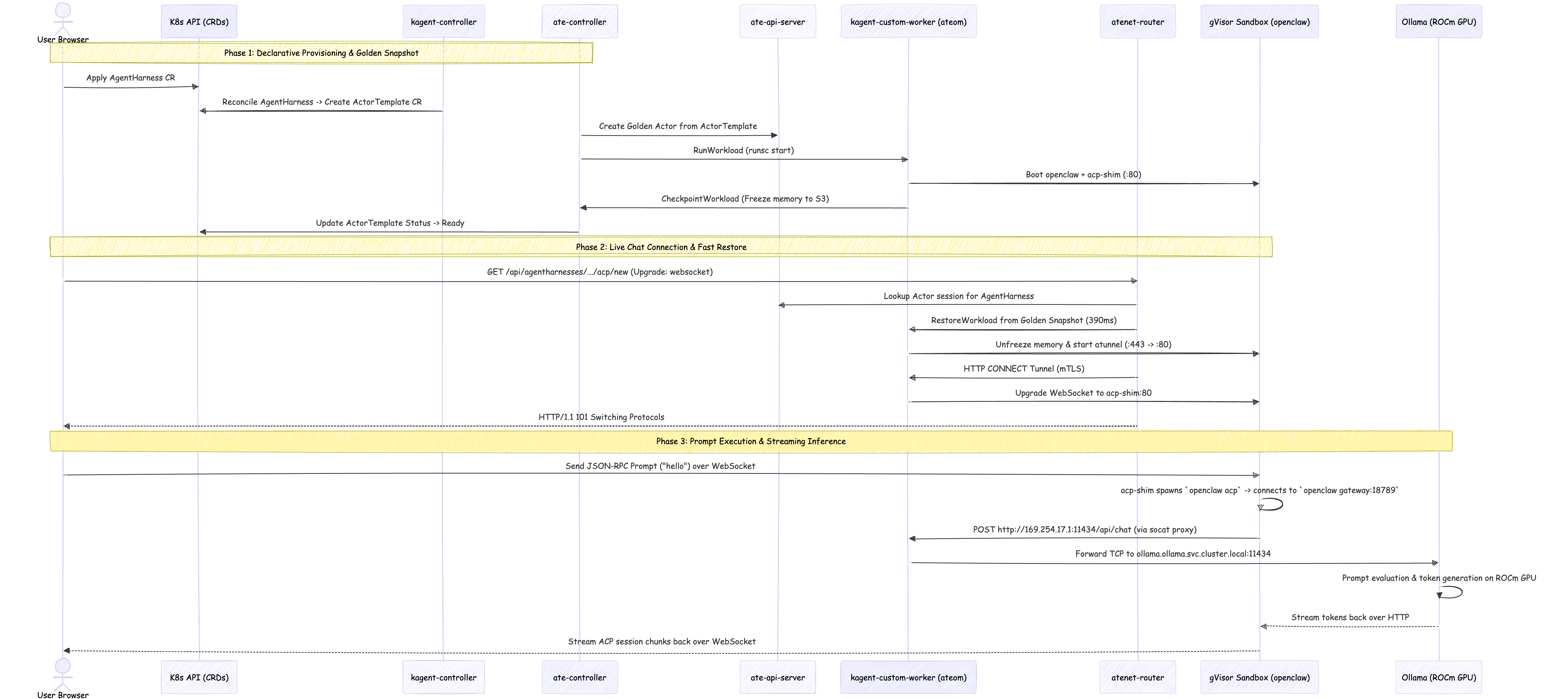 kagent-agentharness-flow-diagram.png