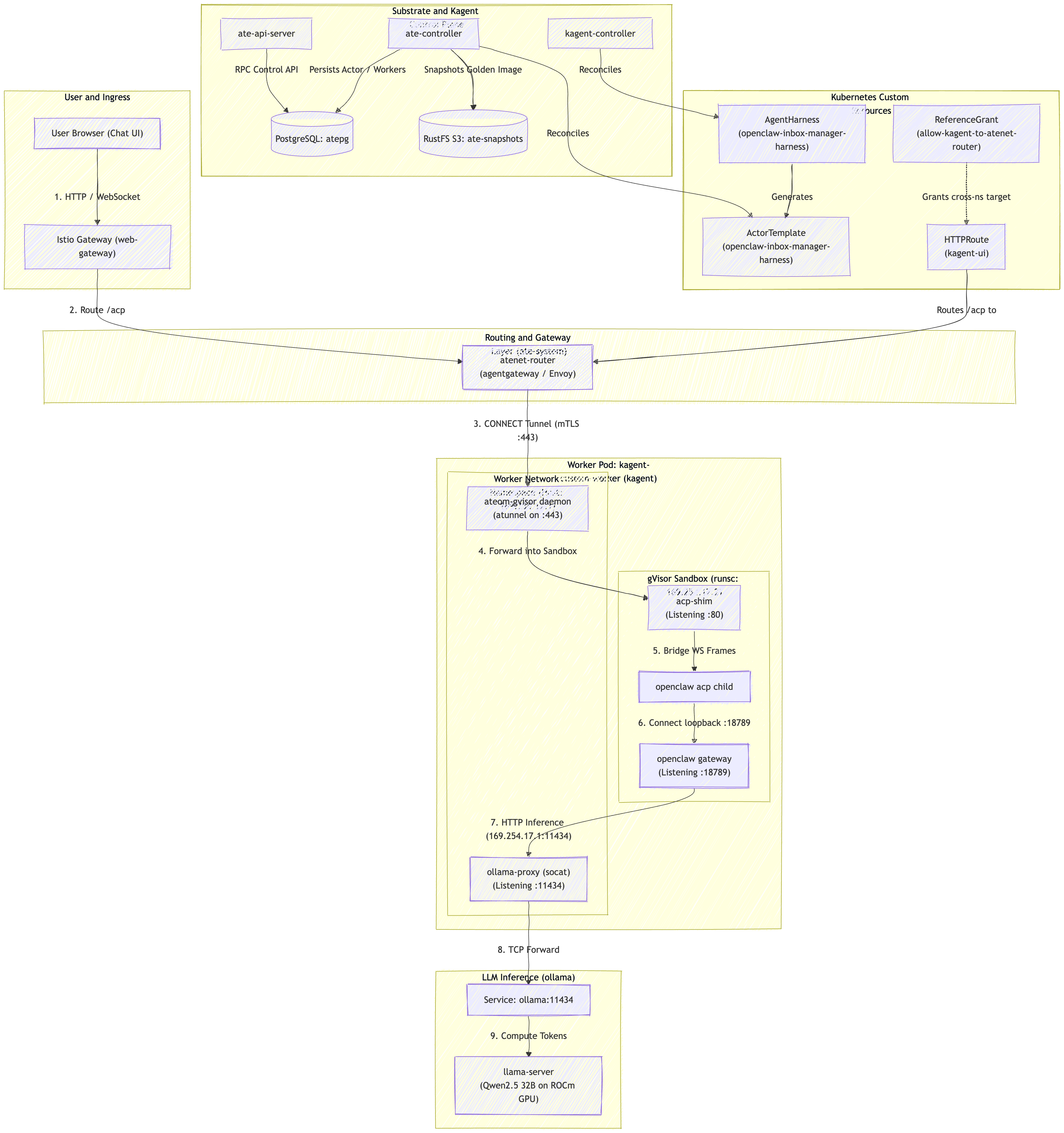 kagent-substrate-crds-controllers-flow.png
