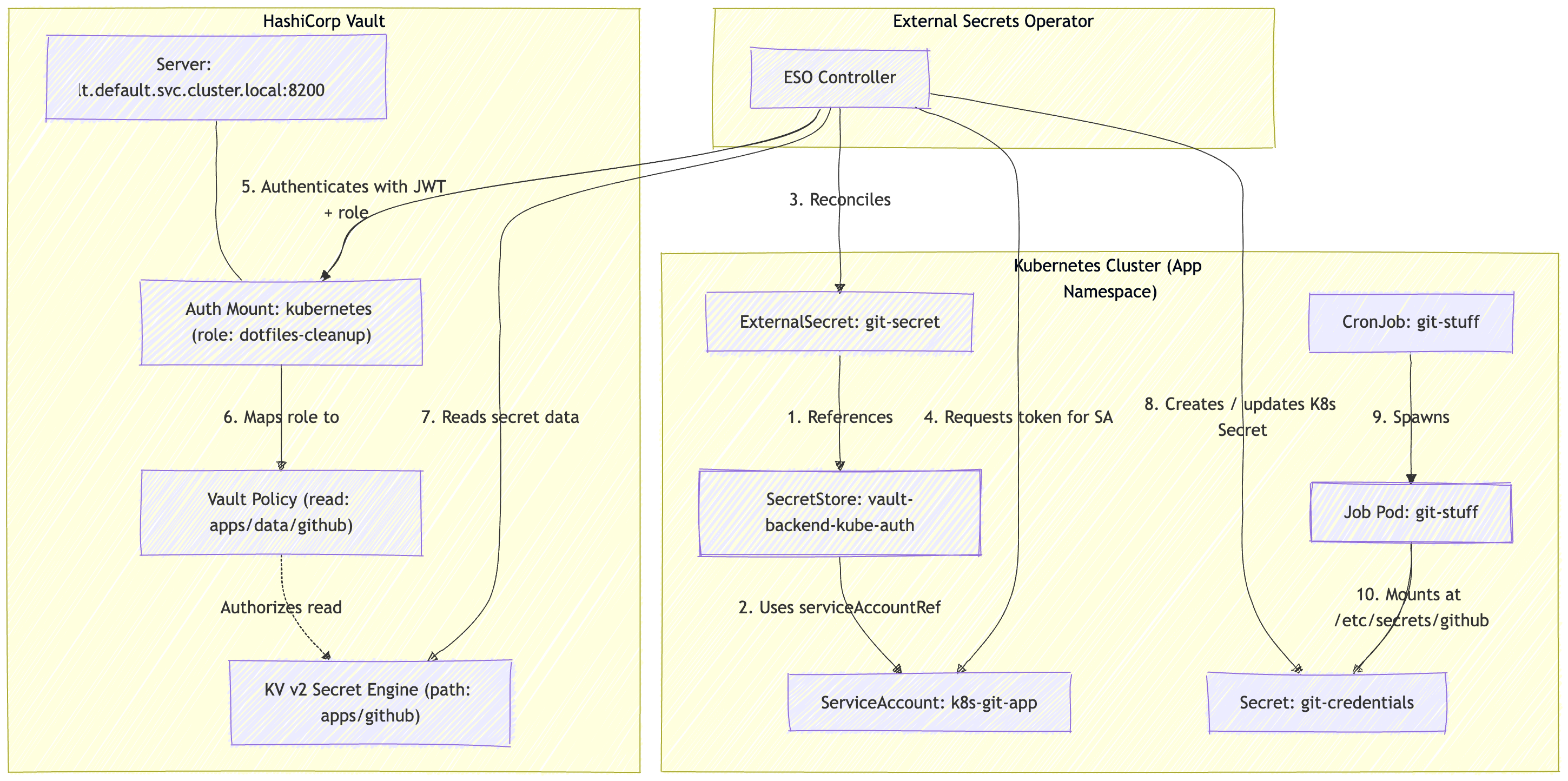 eso-vault-with-k8s-secret.png