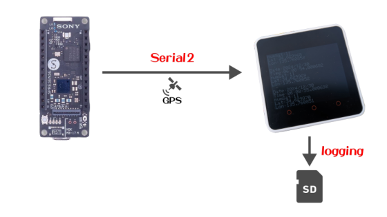 SpreM5GPSense: SPRESENSEとM5Stackで作るGPSシステム