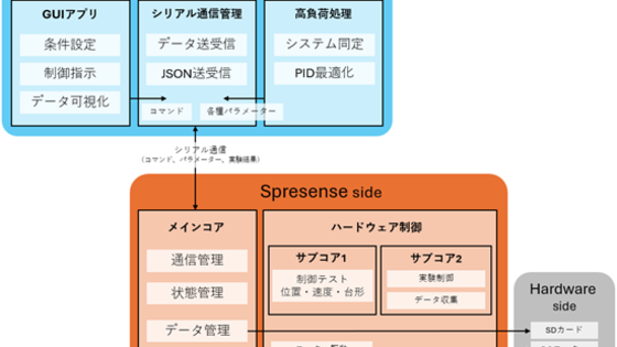 Spresenseで実現する制御システム ～システム同定からMPCを見据えたマルチコア実装まで～